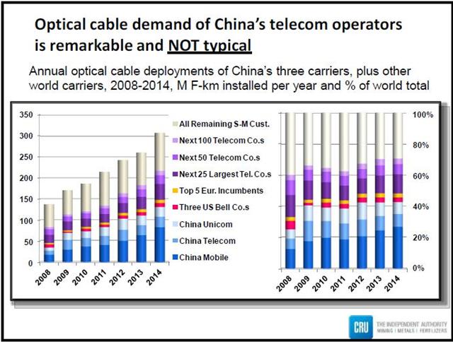 中国光缆需求2015年突破2亿芯公里 强力政策令印度相形见绌